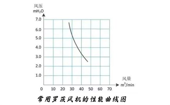 羅茨風(fēng)機(jī)的性能曲線