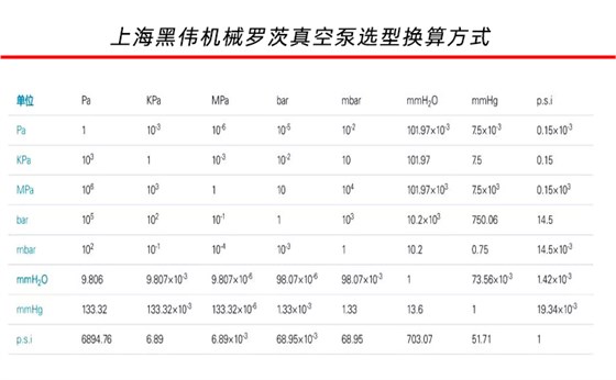 羅茨真空泵參數(shù)換算方式