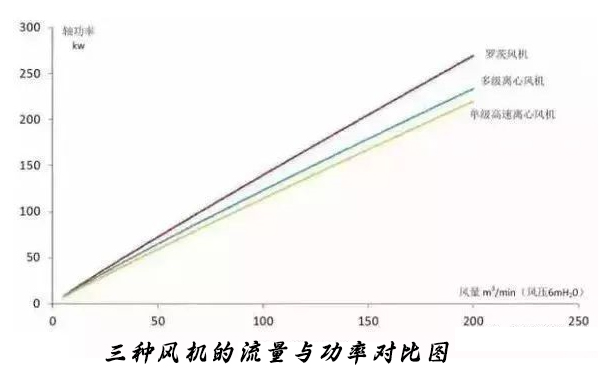 城市污水處理廠選對(duì)曝氣鼓風(fēng)機(jī)可以節(jié)約能耗